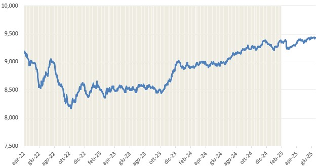 Social bond: andamento